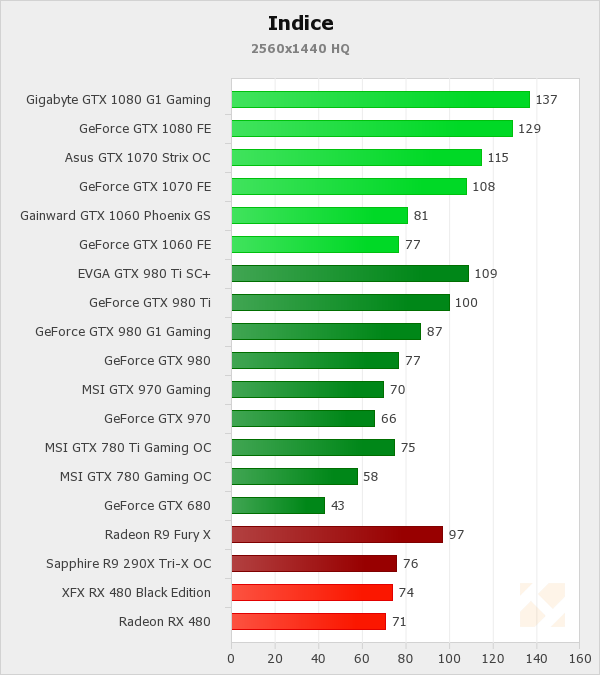 Nvidia Ampère - GeForce RTX 3000 - La Génération Ubuesque ! [TU