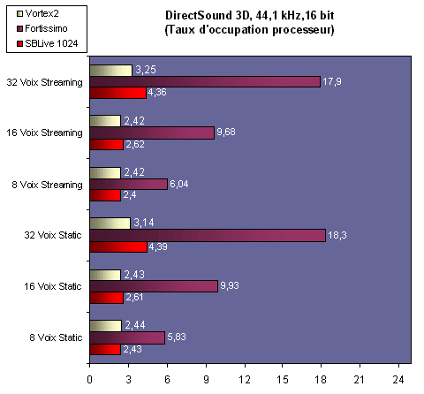 http://www.hardware.fr/images/articles/comparatif_cartes_son/ds3d.gif