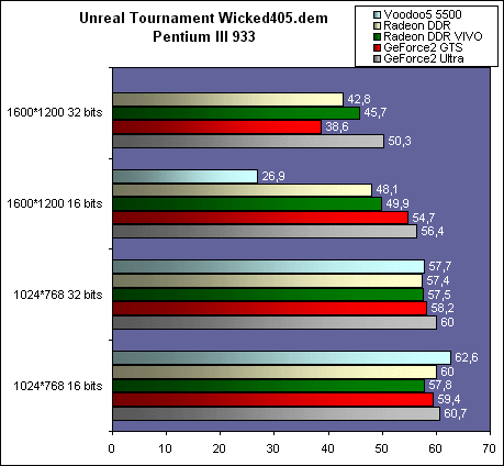 http://www.hardware.fr/images/articles/geforce2ultra_unrealtournament_piii933.gif
