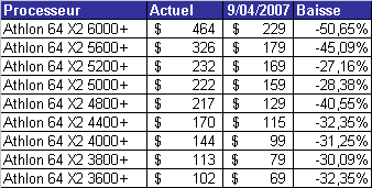 Nouveaux prix AMD