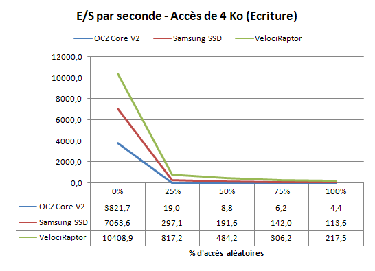 dégradations des performances d'écritures avec l'usure en pourcentage