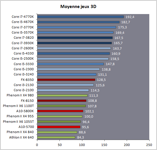 Quelle est la consommation électrique d'un PC (gamer, portable, ) 