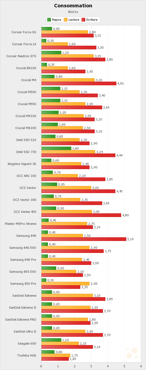 Consommation - Comparatif SSD : 28 SSD de 480 à 512 Go 