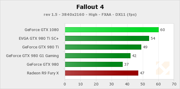 Fallout 4 gtx 1080 2025