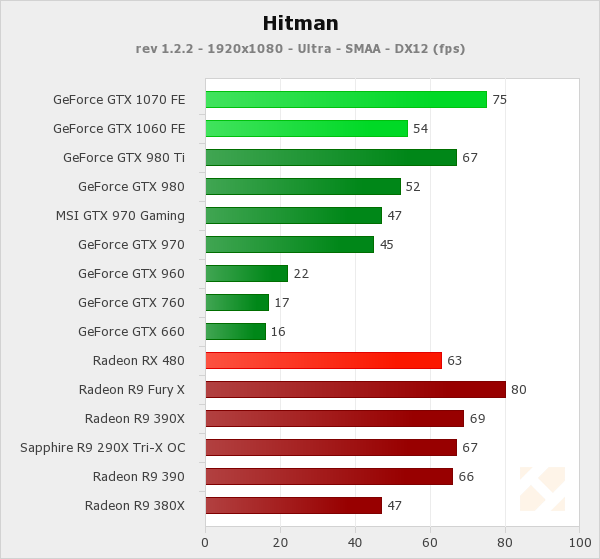 GeForce GTX 1070 8 Go et GTX 1060 6 Go les cartes d Asus et Gainward en test face aux Founders Edition de Nvidia version imprimable HardWare