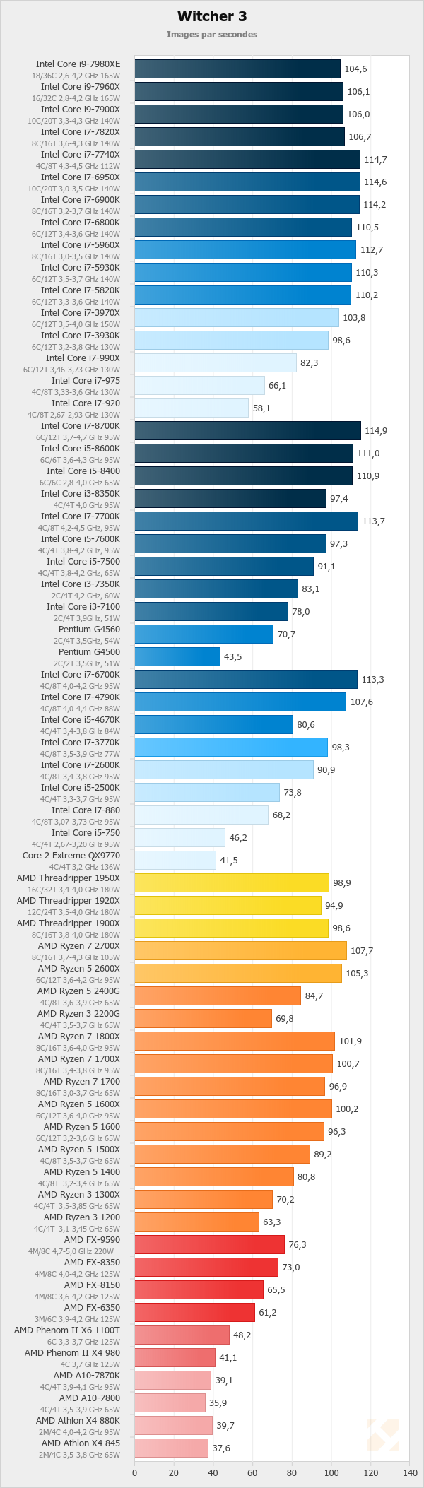 08 18 Tests De 62 Processeurs Et 16 Archis Intel Et Amd Version Imprimable Hardware Fr