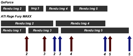 https://www.hardware.fr/images/articles/ati_rage_fury_maxx_preview/rendu.gif (11365 octets)