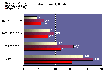 https://www.hardware.fr/images/articles/ati_rage_fury_maxx_preview/q3test.gif (14047 octets)
