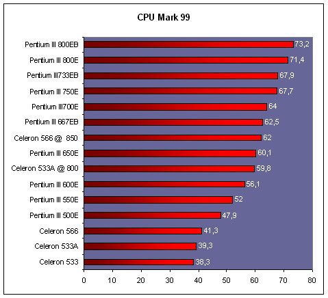 celeron_ii_cpumark99.gif (13788 octets)