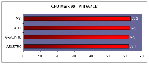 cmi815e_cpumark99_piii667eb.gif (6680 octets)