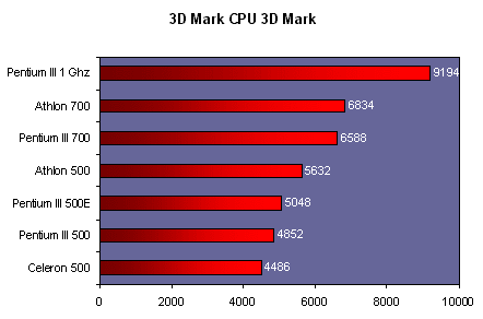 cpu3dmark.gif (7895 octets)