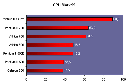 cpumark99.gif (7302 octets)