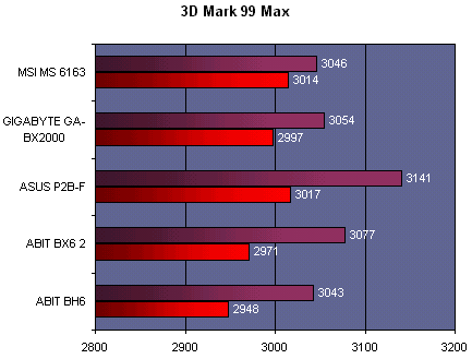 cm_q299_3dmark99.gif (12701 octets)
