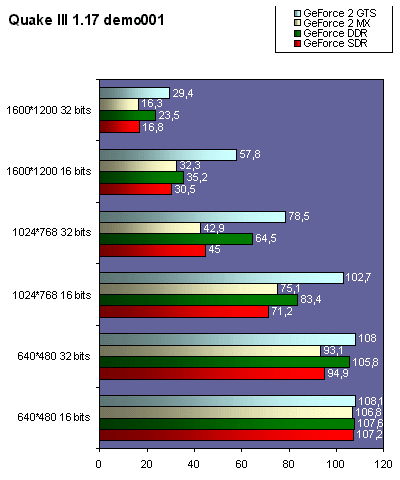 quakeiii_geforce2mx.gif (23233 octets)