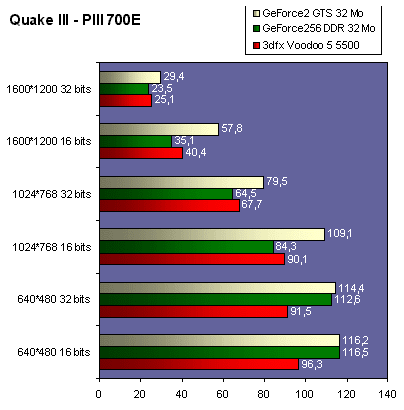 quake3_piii700e.gif (16823 octets)