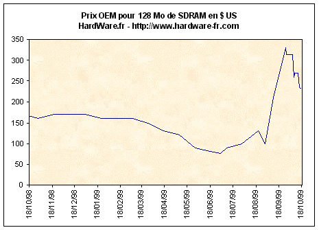 prixsdram2.gif (28607 octets)
