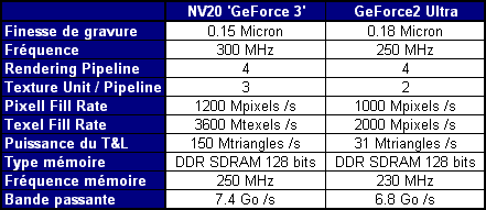 Tableau comparatif GeForce 2 et 3