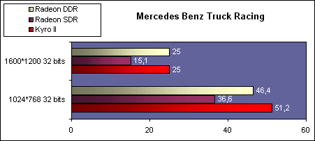 Mercedes Benz Truck Racing