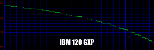 IBM 120 GXP - Winbench 99
