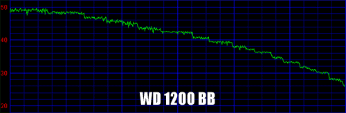 WD1200BB - Winbench 99