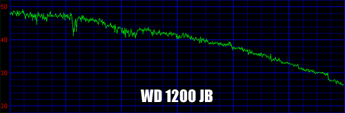 WD1200JB - Winbench 99