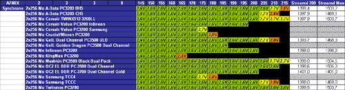 nForce2 - 2-3-3-8