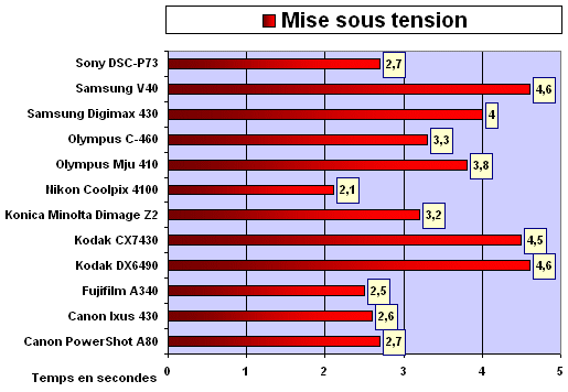 mise sous tension