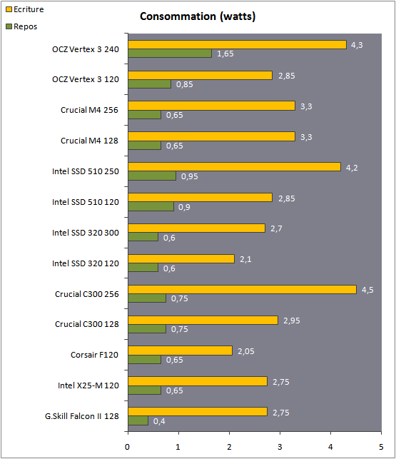 Consommation - Comparatif SSD 2011: Crucial M4, OCZ Vertex 3, Intel 510/320  