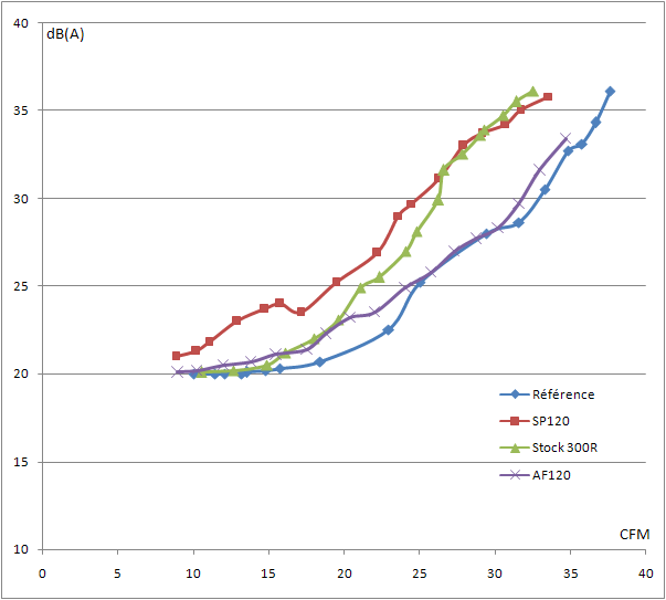 Corsair AF120, Corsair SP120 et A1225M12S en test - Comparatif de