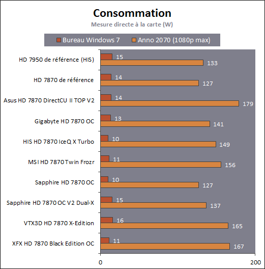Consommation Comparatif Les Radeon Hd 7870 D Asus Gigabyte His Msi Sapphire Vtx3d Et Xfx Hardware Fr