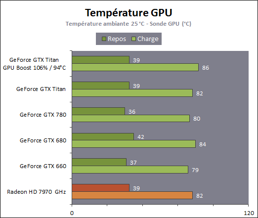 Bruit et températures - Nvidia GeForce GTX 780 en test : GK110 pour tous  (ou presque) 