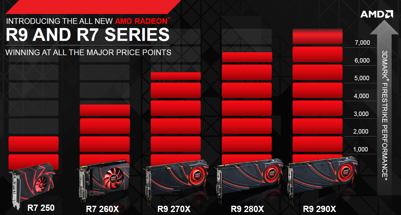 Test AMD Radeon R9 270, de bonnes performances pour pas trop cher