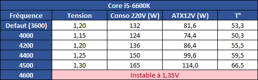 Cpu Overclocking En Pratique Intel Core I7 6700k I5 6600k Et Z170 Skylake En Test Hardware Fr