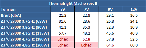 Ventilateur processeur Thermalright Macho Rev B THERMALRIGHT 102725 Pas  Cher 