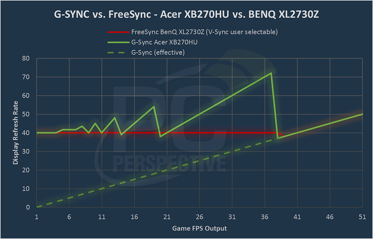 AMD FreeSync : Efficace et pas chère, la FRV qu'on préfère ? 