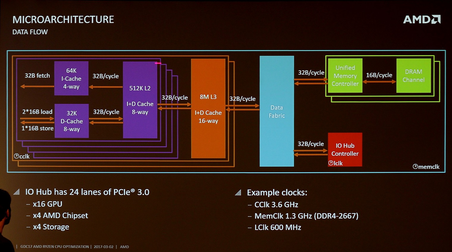 Les processeurs AMD Ryzen 5, 7, 9 et Threadripper : Les explications 