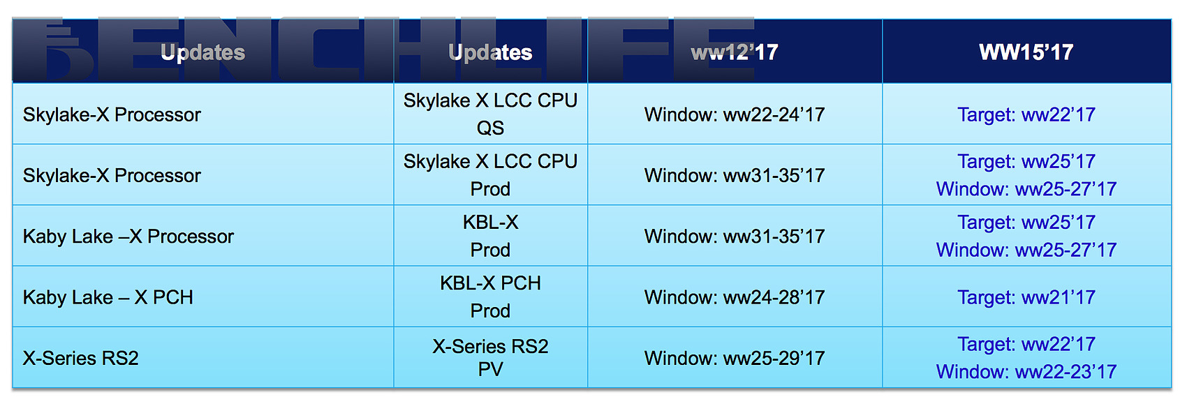 LGA 1151 et Kaby Lake - Flux de contenus pour les tags 